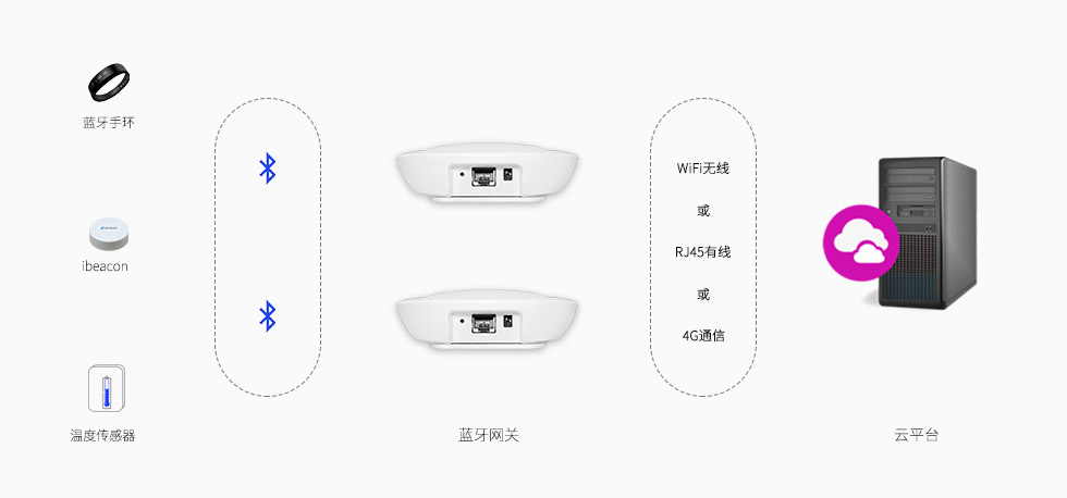 藍(lán)牙網(wǎng)關(guān)采集ble藍(lán)牙設(shè)備信息上報服務(wù)器.jpg