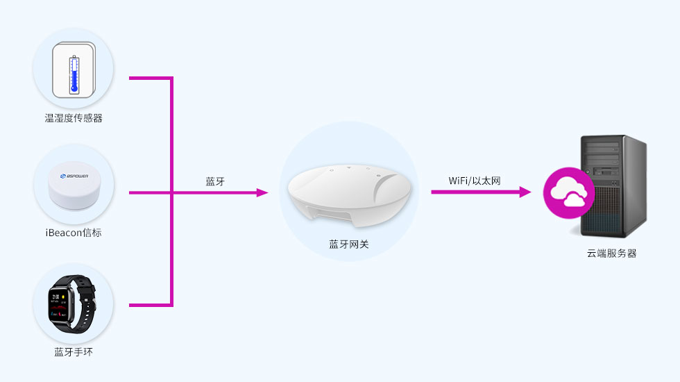 藍牙5.0網(wǎng)關(guān)-采集數(shù)據(jù)上報服務器.jpg