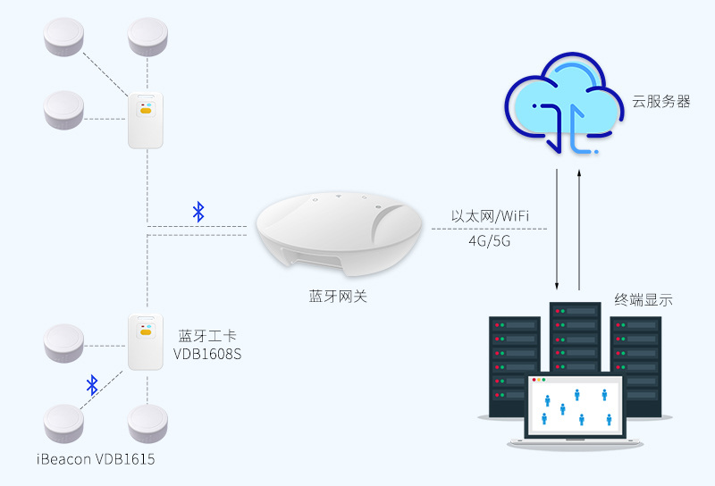 ibeacon信標VDB1615用在藍牙定位系統(tǒng).jpg