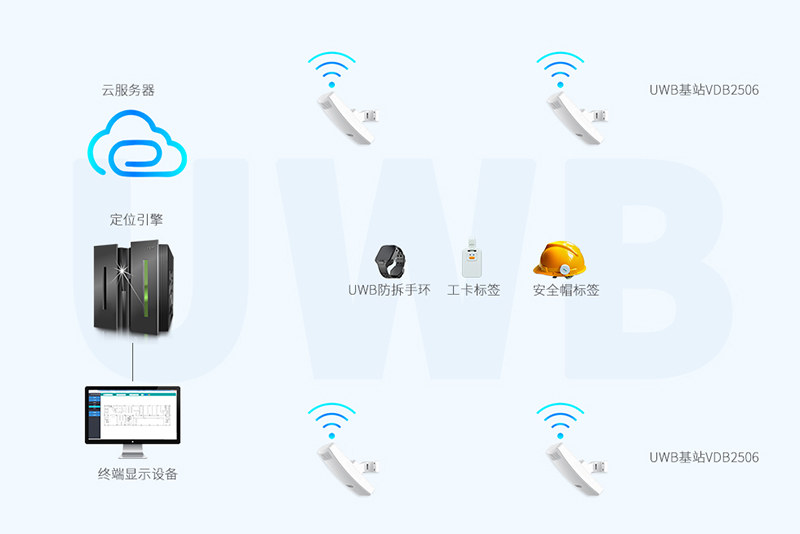 UWB基站VDU2506支持無(wú)線wifi上傳數(shù)據(jù).jpg