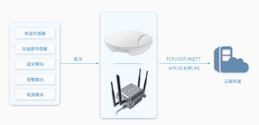 基于藍牙網(wǎng)關的智能物聯(lián)網(wǎng)區(qū)域管理系統(tǒng)架構.jpg