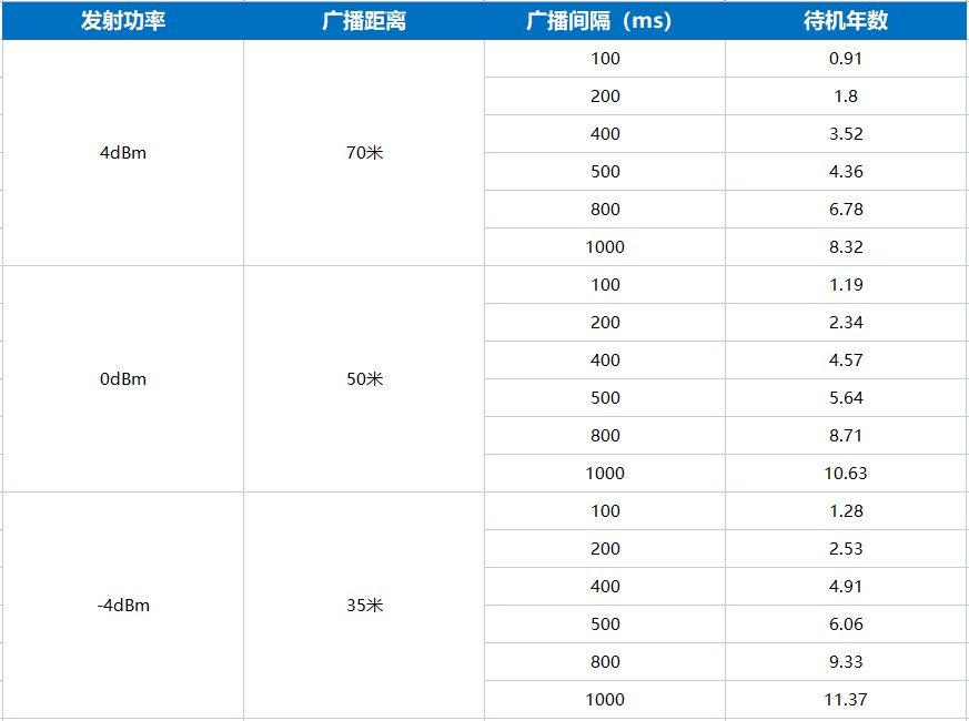 ibeacon VDB05的電池使用時(shí)間長達(dá)5年.jpg