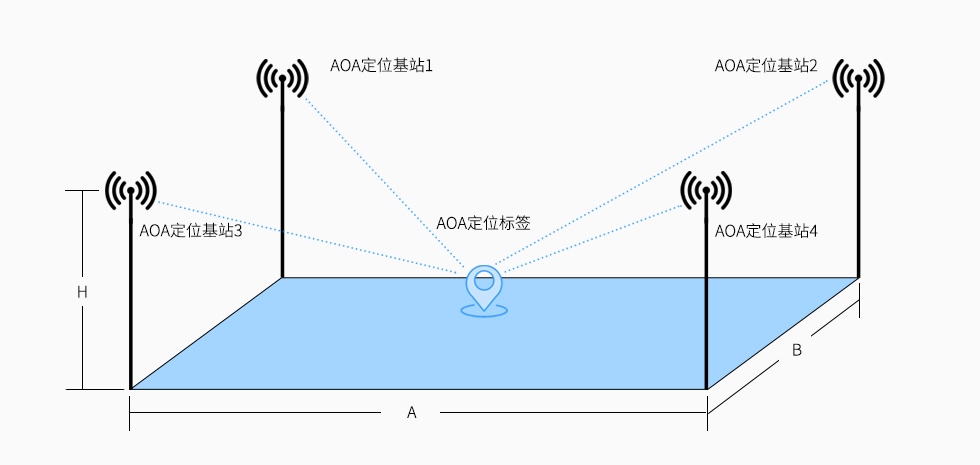 AOA藍(lán)牙定位基站部署.jpg
