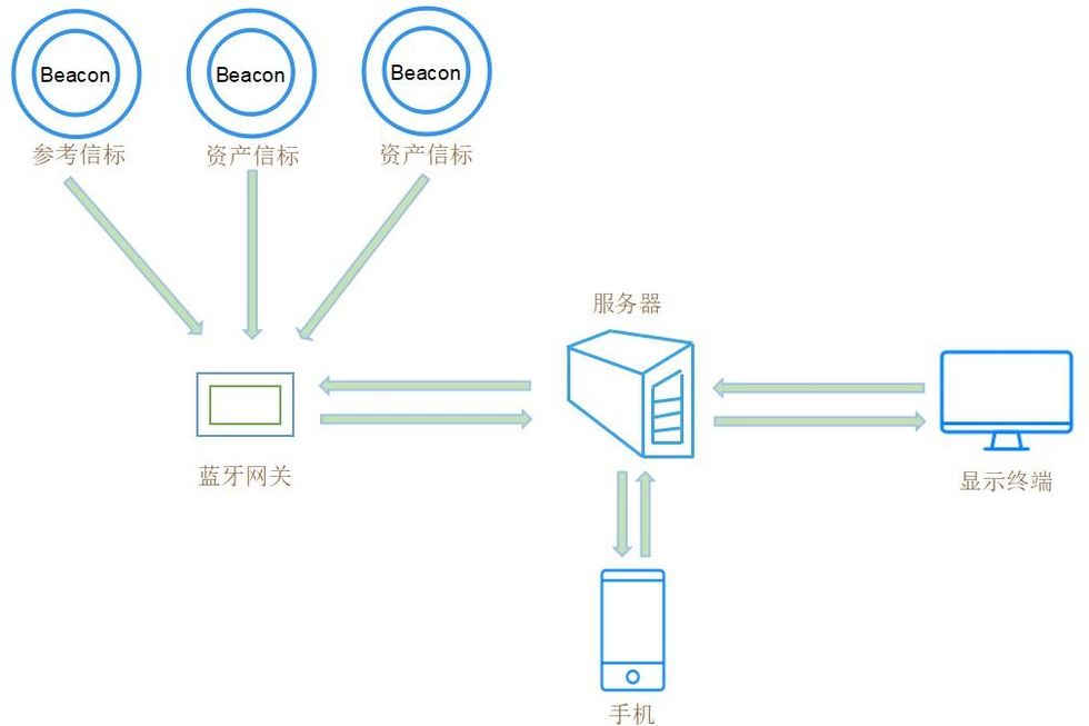 資產(chǎn)管理藍(lán)牙定位系統(tǒng)搭建.jpg