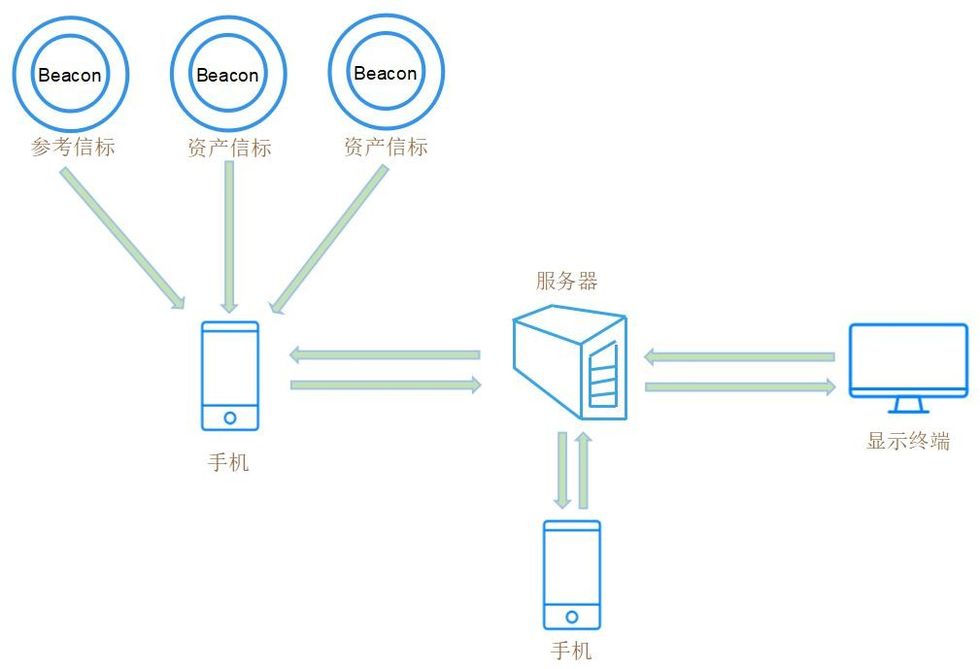 資產(chǎn)定位管理方案：藍(lán)牙信標(biāo)（Beacon）+手機(jī)APP+云服務(wù)器+顯示終端.jpg