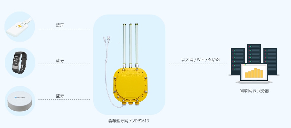 雙5G藍牙網(wǎng)關VDB2607（雙頻2.4G和5G-WiFi+藍牙5.jpg