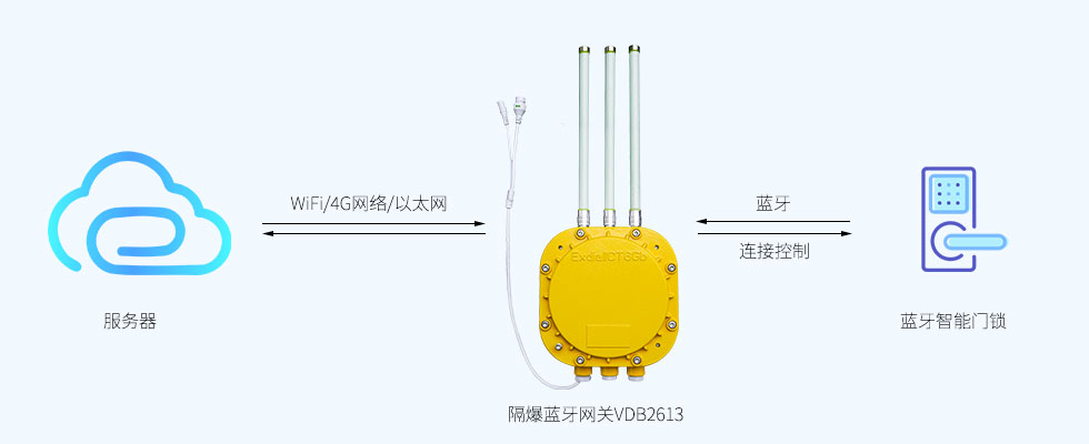 藍牙網(wǎng)關連接控制藍牙智能門鎖.jpg