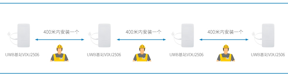 UWB基站VDU2506在隧道間隔400米內安裝一個.jpg