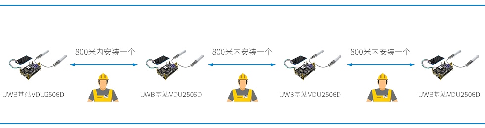 UWB雙基站VDU2506D在隧道間隔800米內安裝一個.jpg