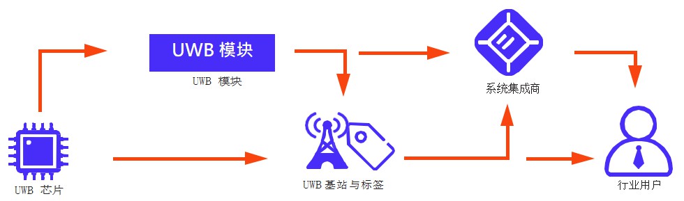 UWB定位產(chǎn)業(yè)鏈上下游（芯片、基站、標(biāo)簽、模塊等）.jpg