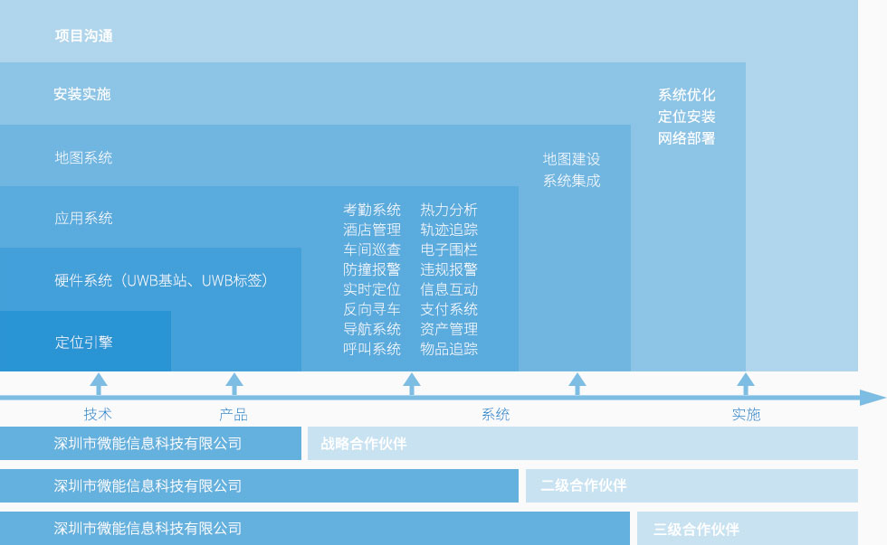 95power的UWB定位系統(tǒng)商業(yè)合作模式-分級合作模式.jpg