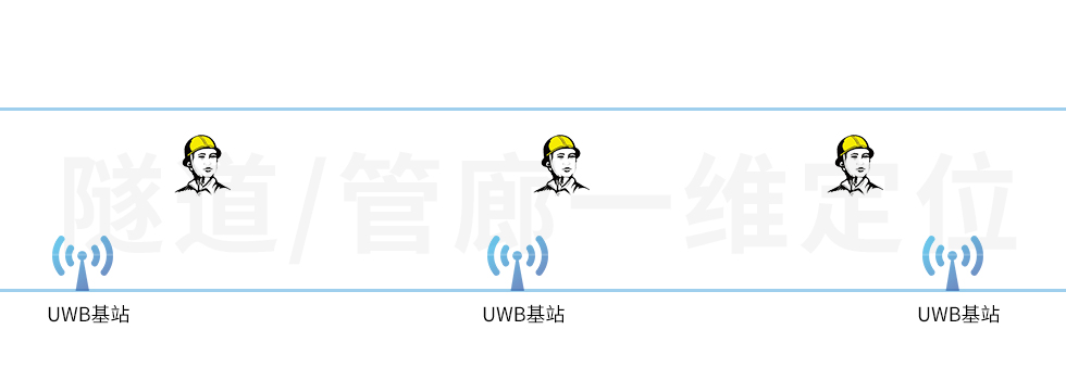 UWB基站用在隧道中，做一維的人員定位，該怎么部署？.jpg