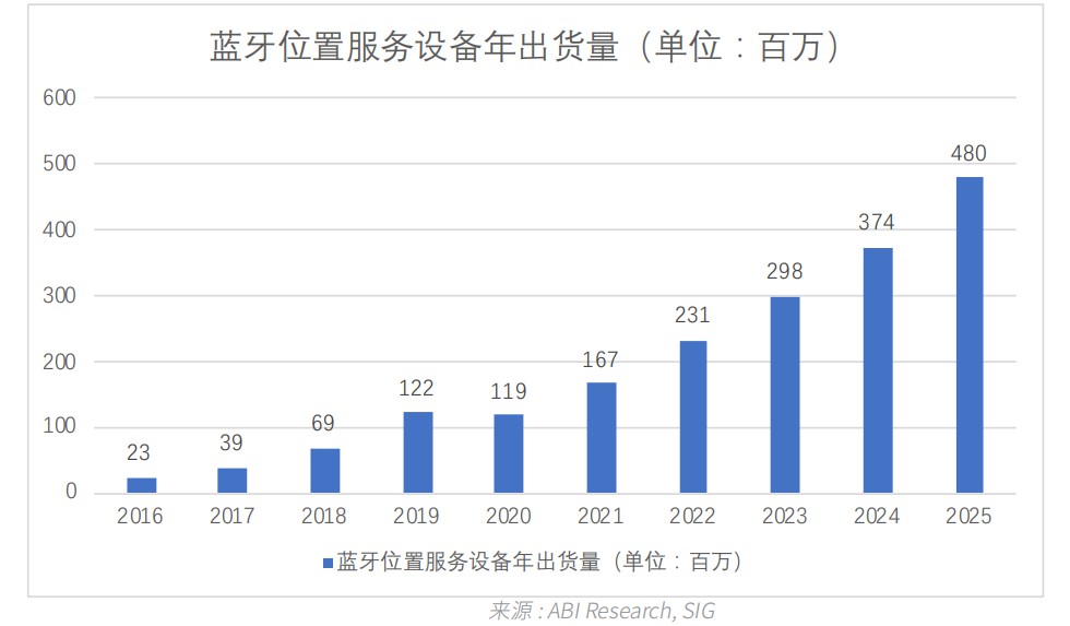 01藍牙位置服務設備整體出貨量.jpg