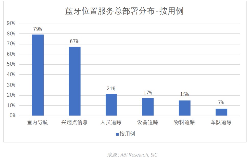 02藍牙位置服務總部署分布 - 按用例.jpg