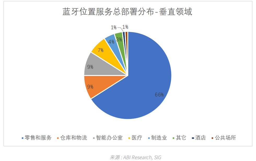 03藍牙位置服務總部署分布 - 垂直領(lǐng)域.jpg