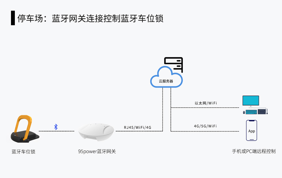 藍(lán)牙網(wǎng)關(guān)對(duì)接停車場(chǎng)的藍(lán)牙車位地鎖.jpg