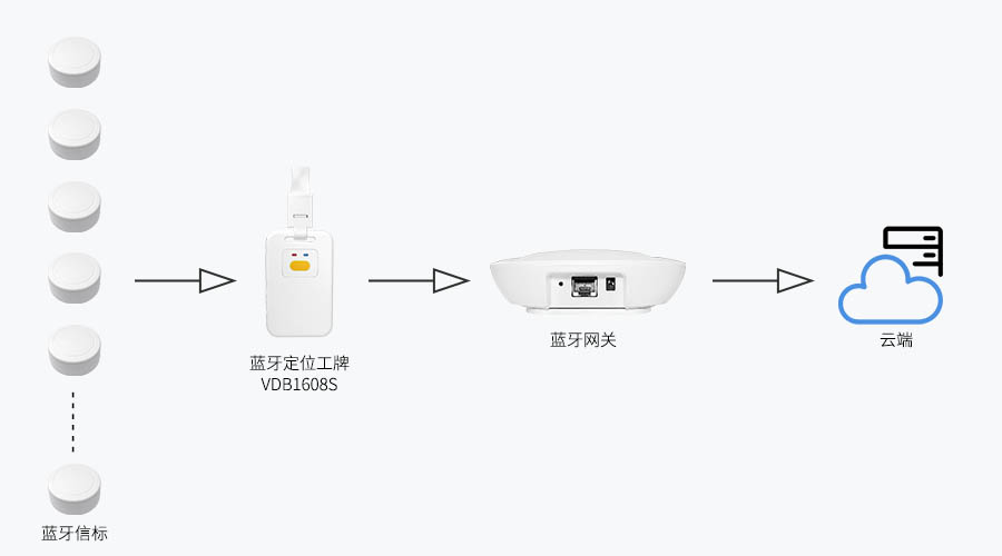 掃描+轉(zhuǎn)發(fā)藍(lán)牙定位工牌VDB1608S.jpg