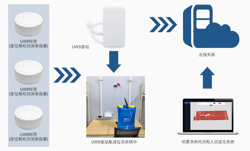 基于UWB定位的噴霧消殺檢測(cè)和人員定位系統(tǒng)架構(gòu).jpg