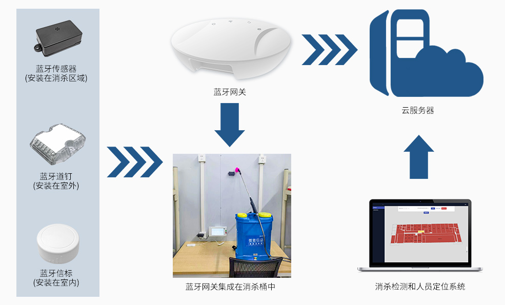 基于藍(lán)牙定位的噴霧消殺檢測(cè)和人員定位系統(tǒng)架構(gòu).jpg