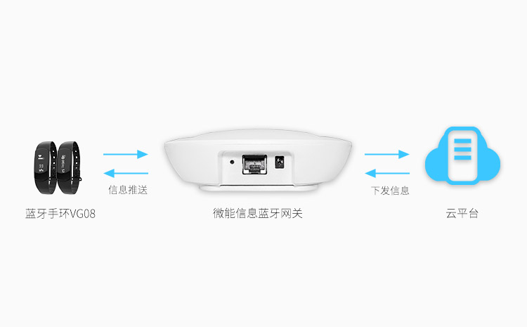 藍(lán)牙手環(huán)VG08對(duì)接藍(lán)牙網(wǎng)關(guān)下發(fā)推送信息.jpg