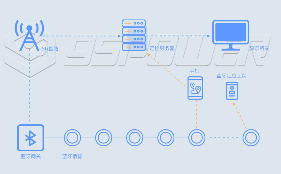 級聯(lián)藍(lán)牙定位系統(tǒng)：級聯(lián)藍(lán)牙網(wǎng)關(guān)+級聯(lián)藍(lán)牙信標(biāo).jpg