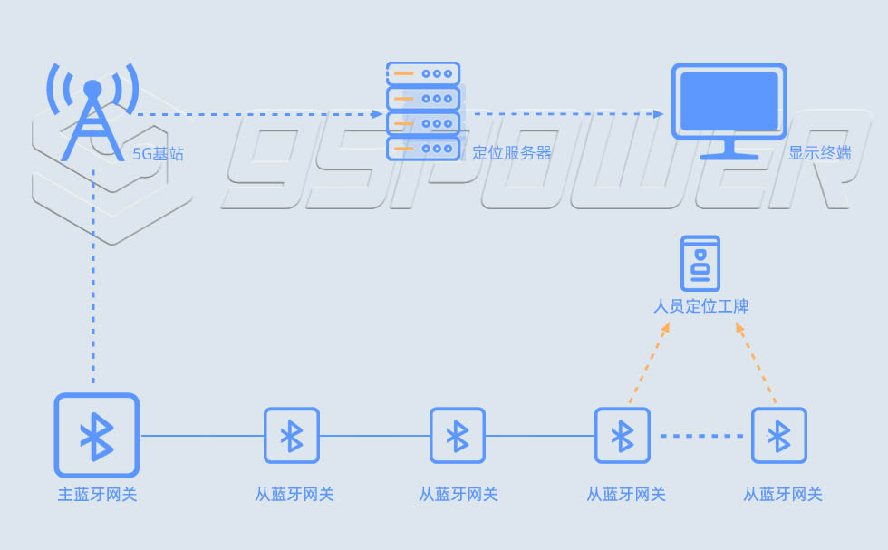 級聯(lián)藍(lán)牙定位系統(tǒng)：主藍(lán)牙網(wǎng)關(guān)+從藍(lán)牙網(wǎng)關(guān).jpg