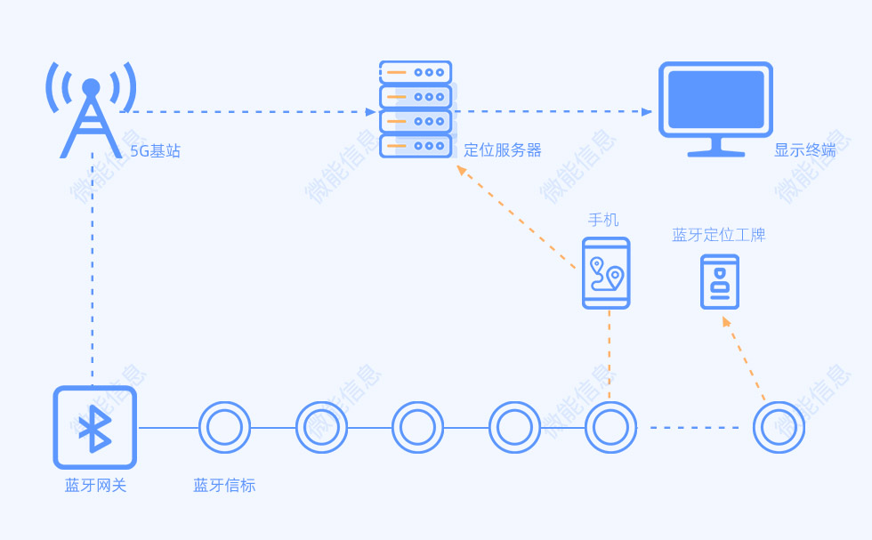 級(jí)聯(lián)藍(lán)牙定位系統(tǒng).jpg