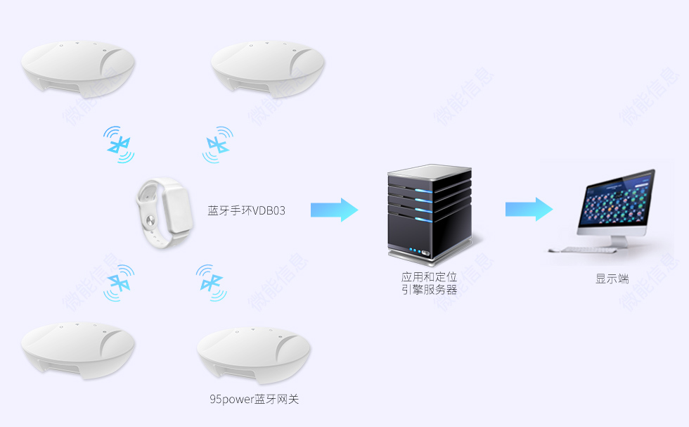 室內(nèi)定位手環(huán)用在藍(lán)牙定位系統(tǒng).jpg