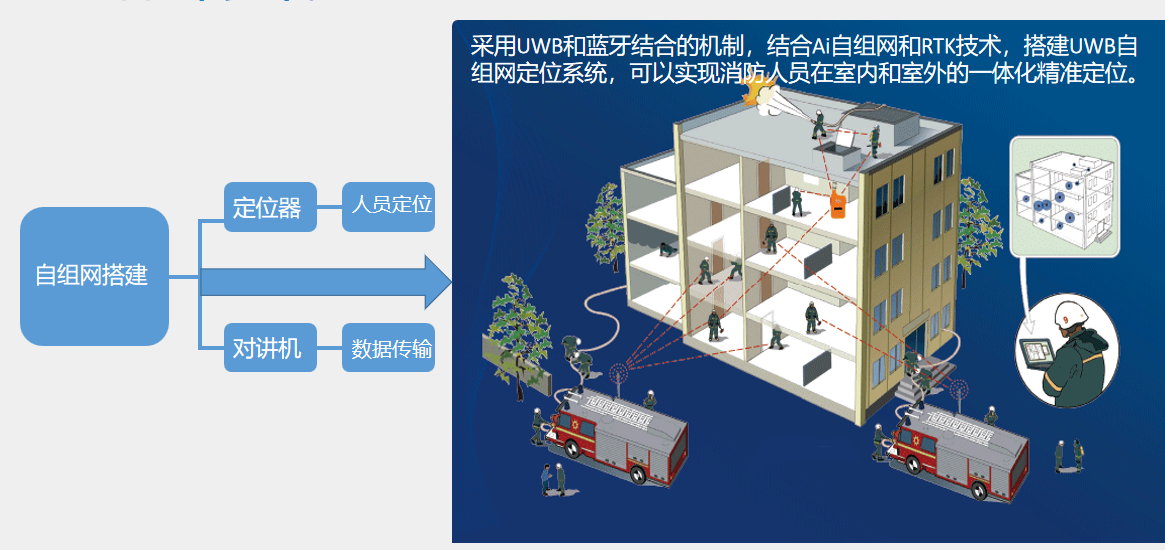 UWB自組網(wǎng)一代