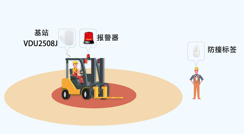 智慧工地建設(shè)人員、工程機(jī)械防撞解決方案